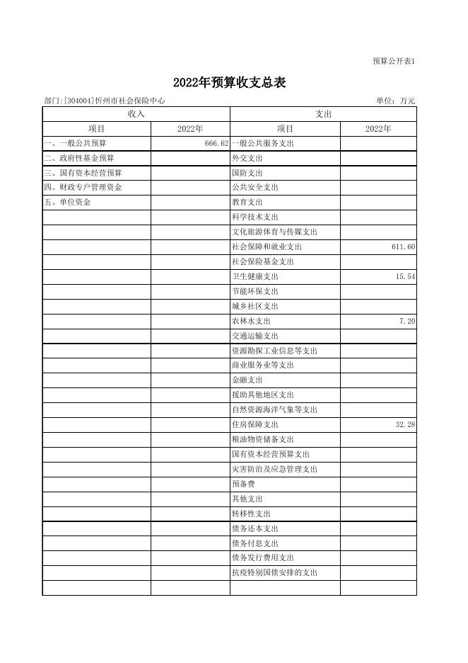 忻州市社会保险中心2022年度预算公开表.xlsx