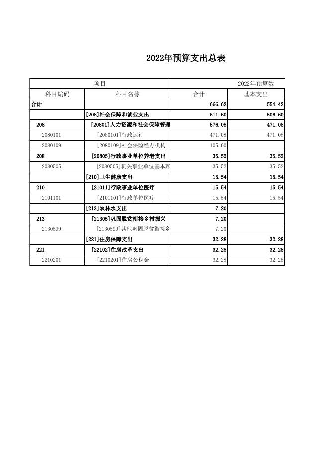 忻州市社会保险中心2022年度预算公开表.xlsx