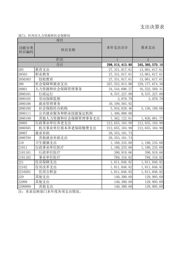 忻州市人力资源和社会保障局2021年度部门决算公开表.xls