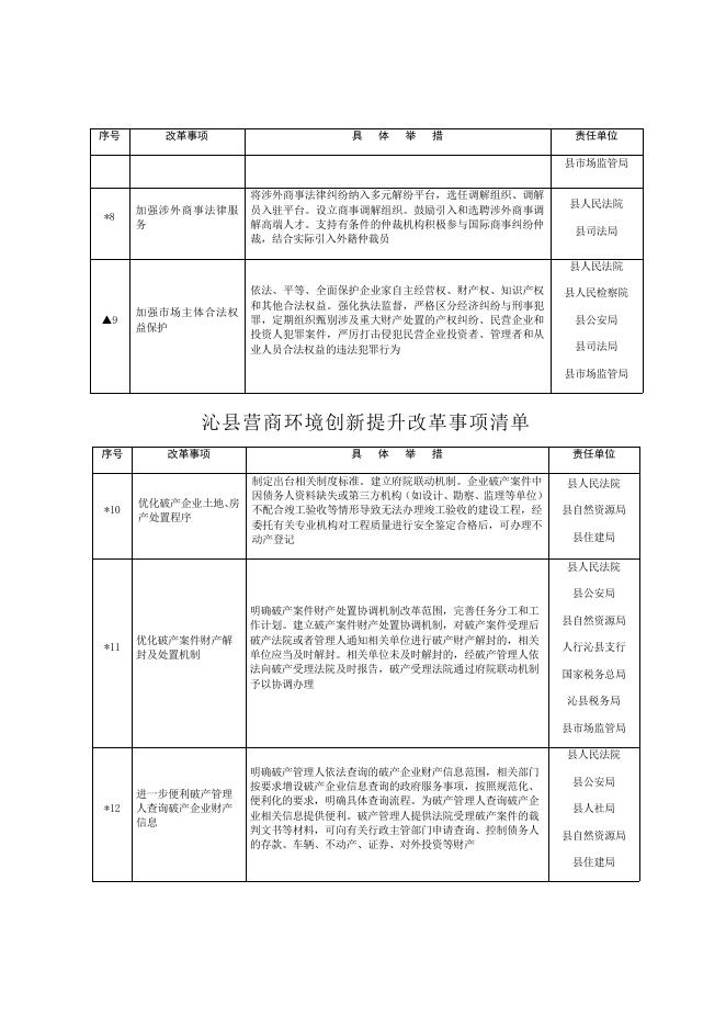 沁县营商环境创新提升改革事项清单.docx