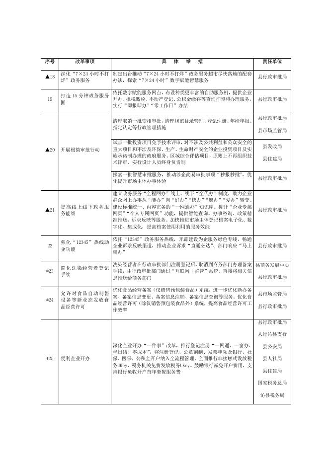 沁县营商环境创新提升改革事项清单.docx