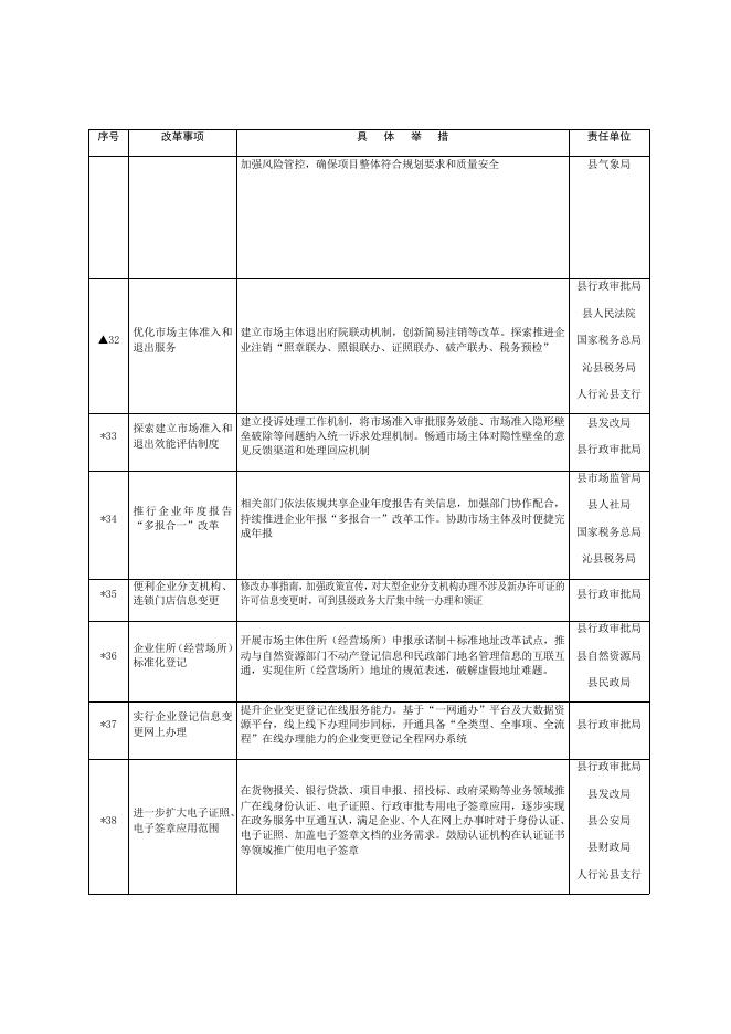 沁县营商环境创新提升改革事项清单.docx