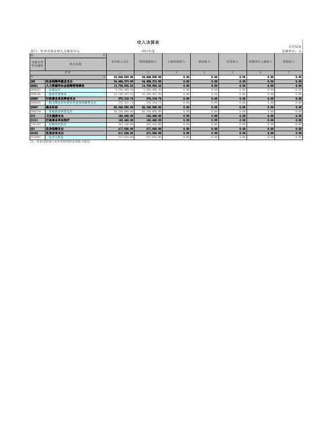 忻州市就业和人才服务中心2021年度部门决算公开表.xls