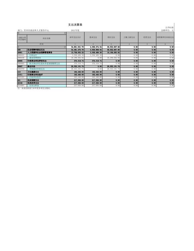 忻州市就业和人才服务中心2021年度部门决算公开表.xls