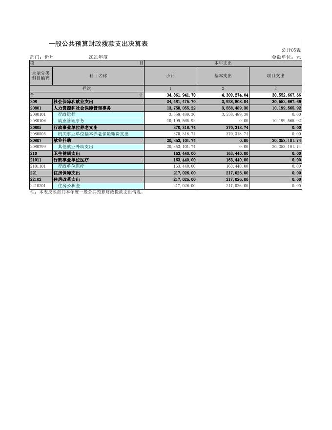 忻州市就业和人才服务中心2021年度部门决算公开表.xls
