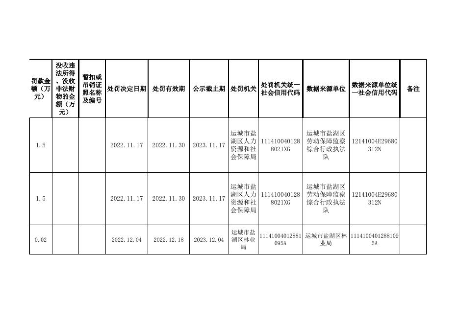 盐湖区12月份行政处罚信息公开.xlsx