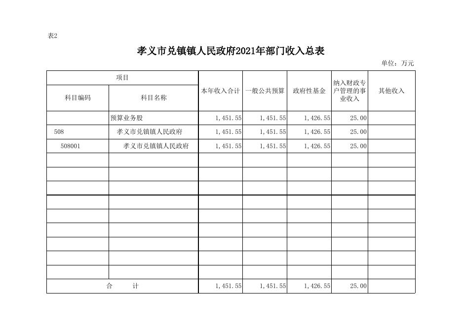 孝义市兑镇镇人民政府2021年部门预算公开表.xlsx