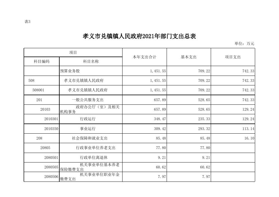 孝义市兑镇镇人民政府2021年部门预算公开表.xlsx