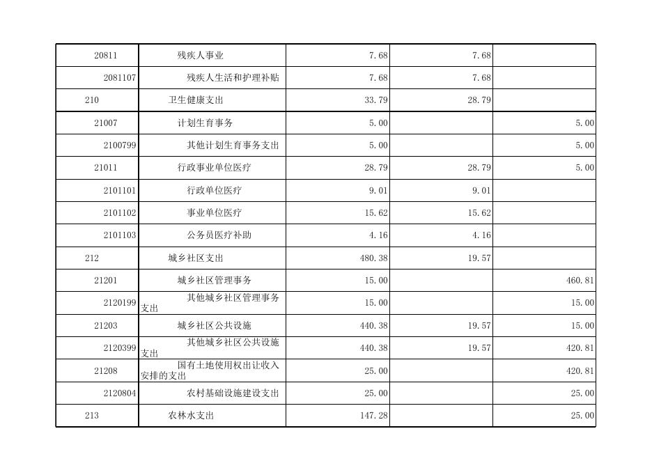 孝义市兑镇镇人民政府2021年部门预算公开表.xlsx