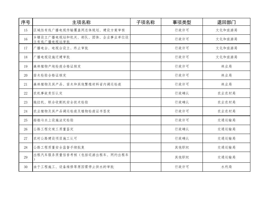 附件二壶关县县级退回原行政主管部门实施行政审批事项清单（30项）.xlsx