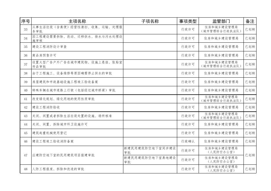 壶关县“一枚印章管审批”改革县级行政审批事项划转基本目录（190项）.xlsx