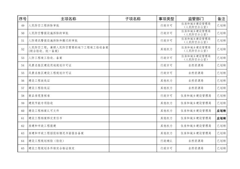 壶关县“一枚印章管审批”改革县级行政审批事项划转基本目录（190项）.xlsx