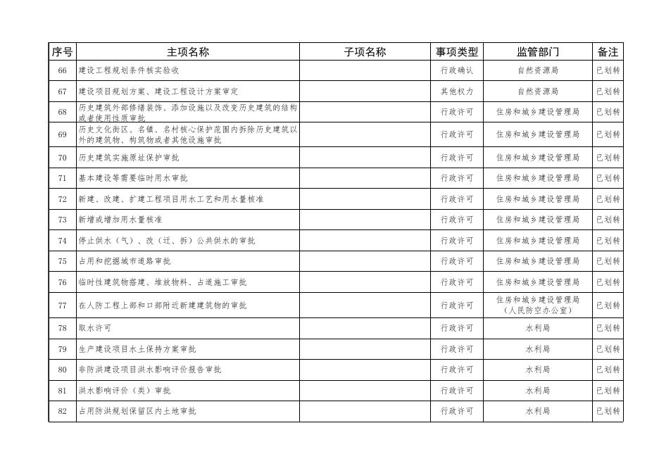 壶关县“一枚印章管审批”改革县级行政审批事项划转基本目录（190项）.xlsx
