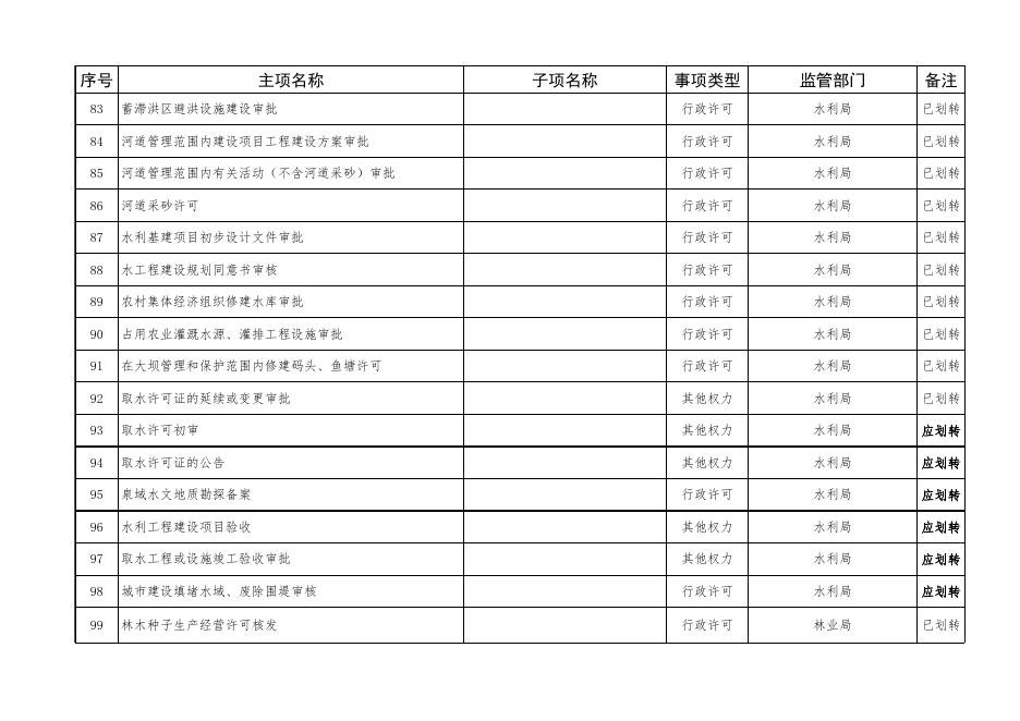 壶关县“一枚印章管审批”改革县级行政审批事项划转基本目录（190项）.xlsx