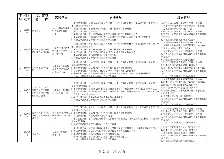 运城市盐湖区龙居镇人民政府权责清单.xlsx