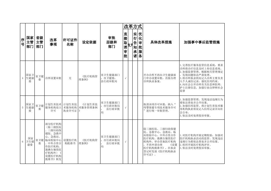 壶关县“证照分离”改革事项清单(2022年版).xlsx