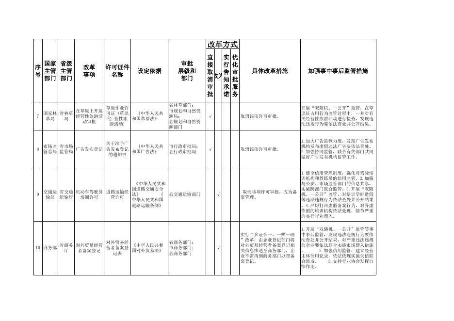壶关县“证照分离”改革事项清单(2022年版).xlsx