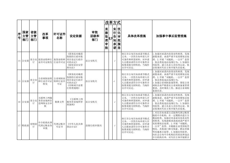 壶关县“证照分离”改革事项清单(2022年版).xlsx
