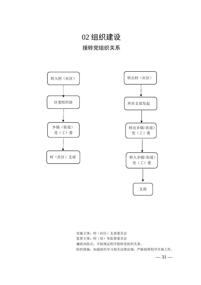盐湖区村（社区）清单目录流程图.docx