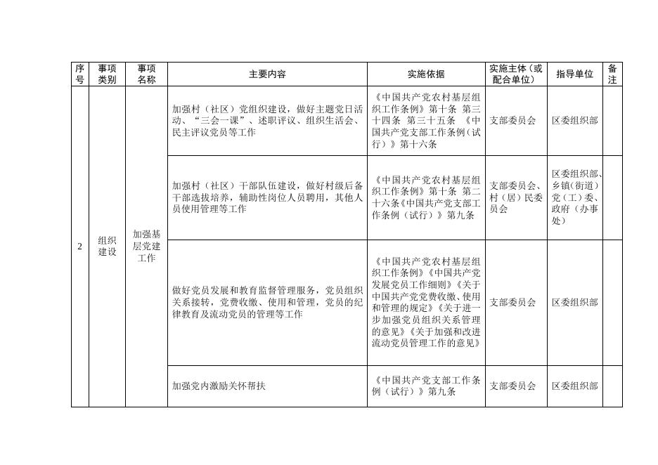 盐湖区村（社区）履行职责事项清单目录.docx