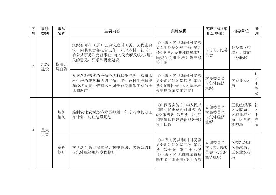 盐湖区村（社区）履行职责事项清单目录.docx