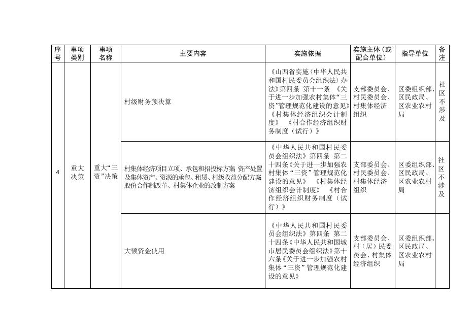 盐湖区村（社区）履行职责事项清单目录.docx