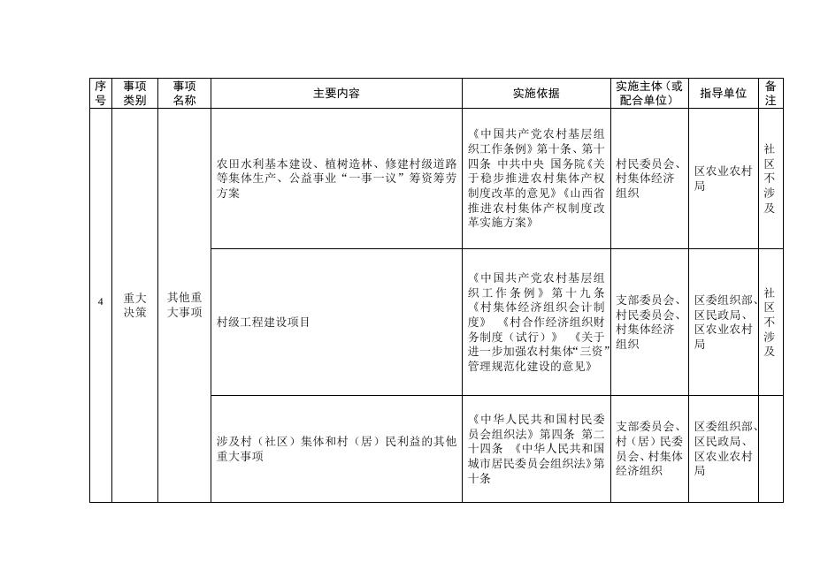 盐湖区村（社区）履行职责事项清单目录.docx