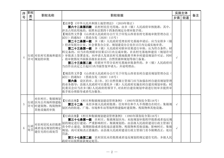 运城市盐湖区乡镇（街道）权责清单（2022年版）.xls