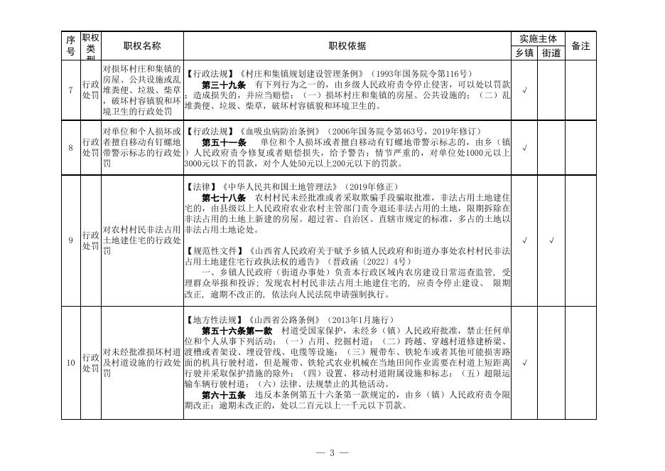 运城市盐湖区乡镇（街道）权责清单（2022年版）.xls