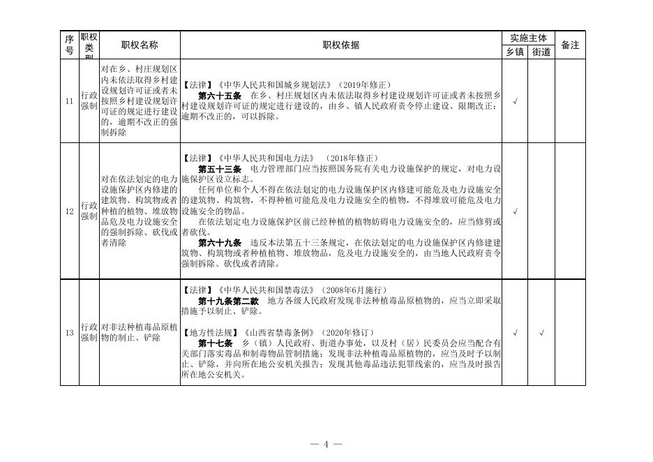 运城市盐湖区乡镇（街道）权责清单（2022年版）.xls