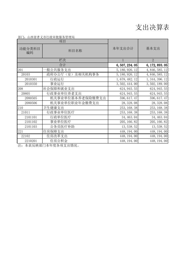 孝义市行政审批服务管理局2021年部门决算公开表．xls.xls