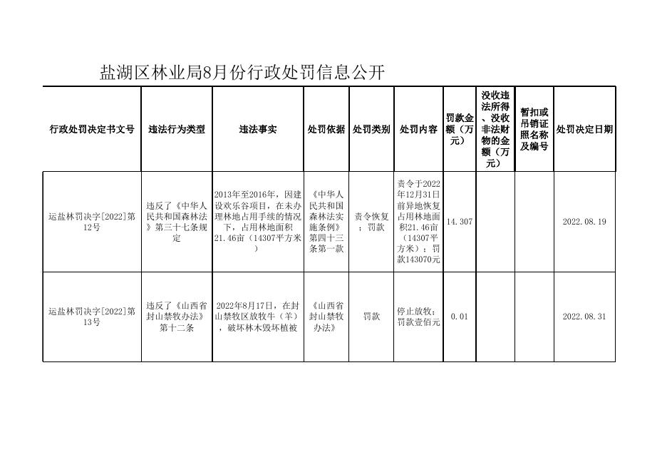 盐湖区林业局8月份行政处罚信息公开.xlsx