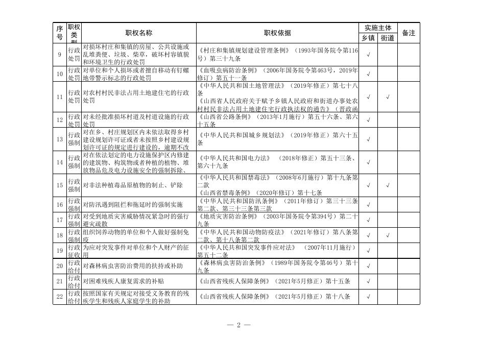 运城市盐湖区2022年度乡镇（街道）权....xls