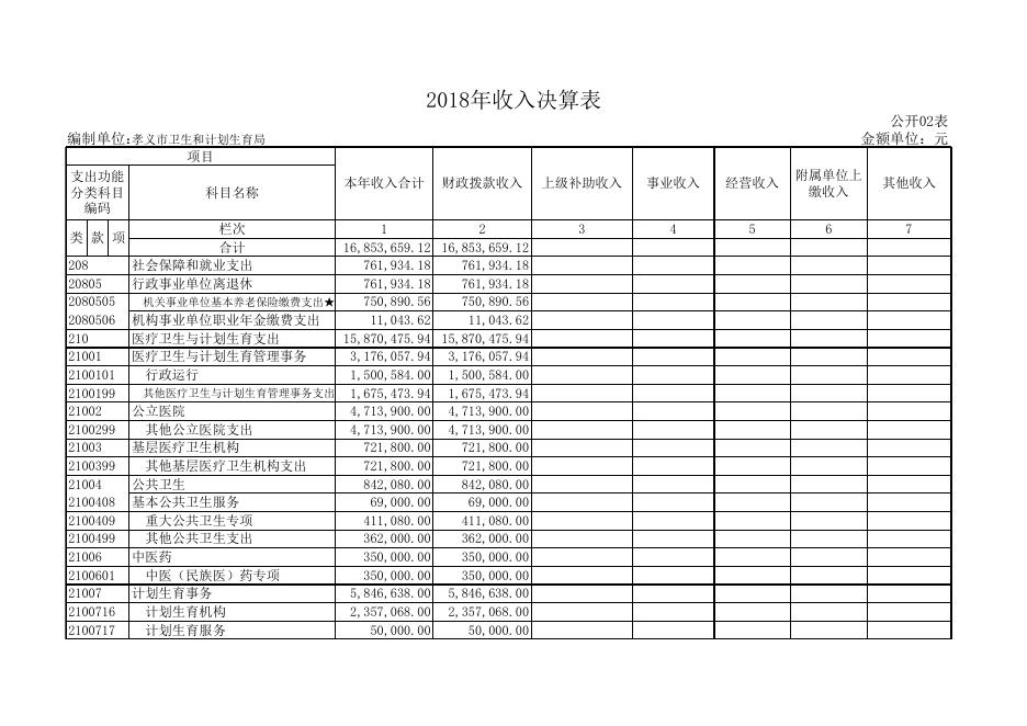 1、孝义市卫生和计划生育局2018年部门决算信息公开表.xls