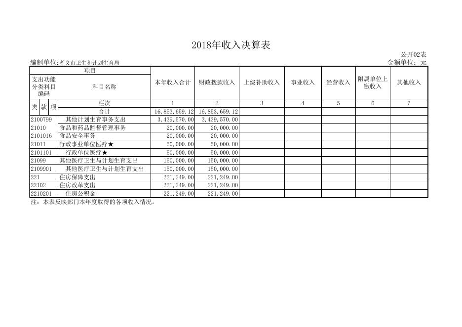 1、孝义市卫生和计划生育局2018年部门决算信息公开表.xls