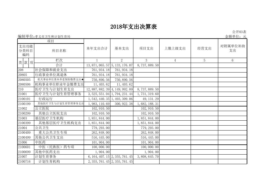 1、孝义市卫生和计划生育局2018年部门决算信息公开表.xls