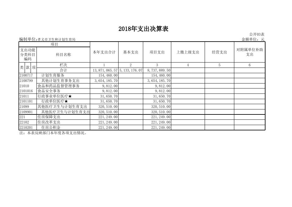 1、孝义市卫生和计划生育局2018年部门决算信息公开表.xls