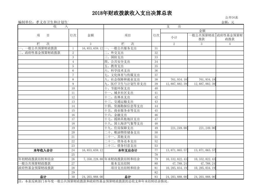 1、孝义市卫生和计划生育局2018年部门决算信息公开表.xls