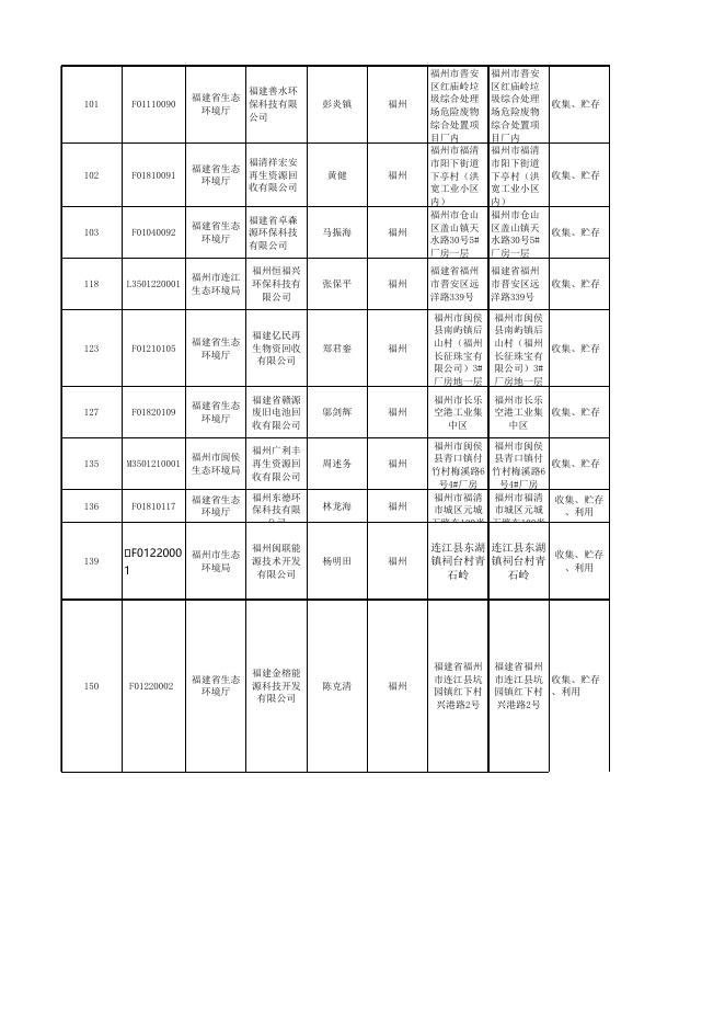 福州市危险废物经营许可证发放情况（2022年8月15日）.xlsx