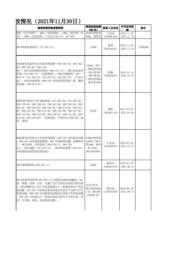福州市危险废物经营许可证发放情况（2022年8月15日）.xlsx