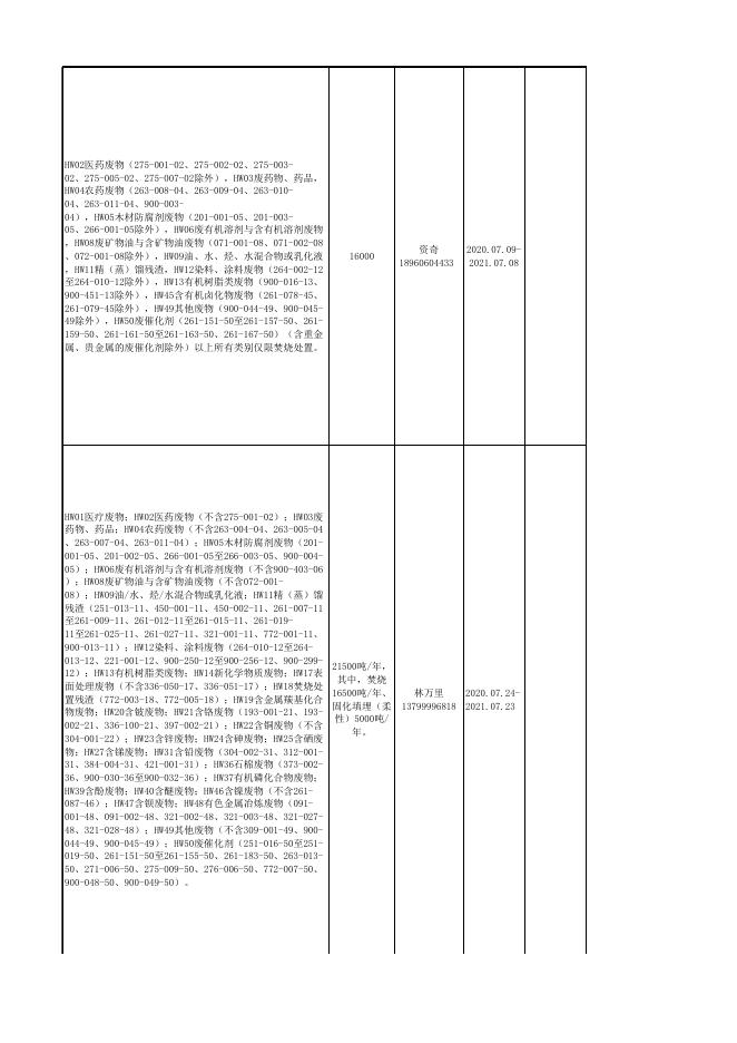 福州市危险废物经营许可证发放情况（2022年8月15日）.xlsx