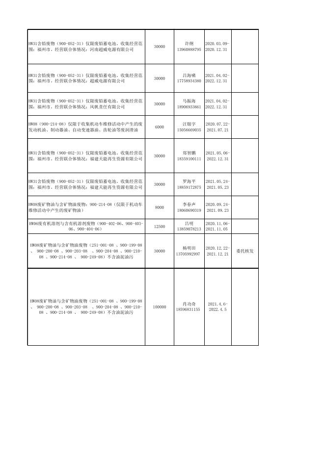 福州市危险废物经营许可证发放情况（2022年8月15日）.xlsx