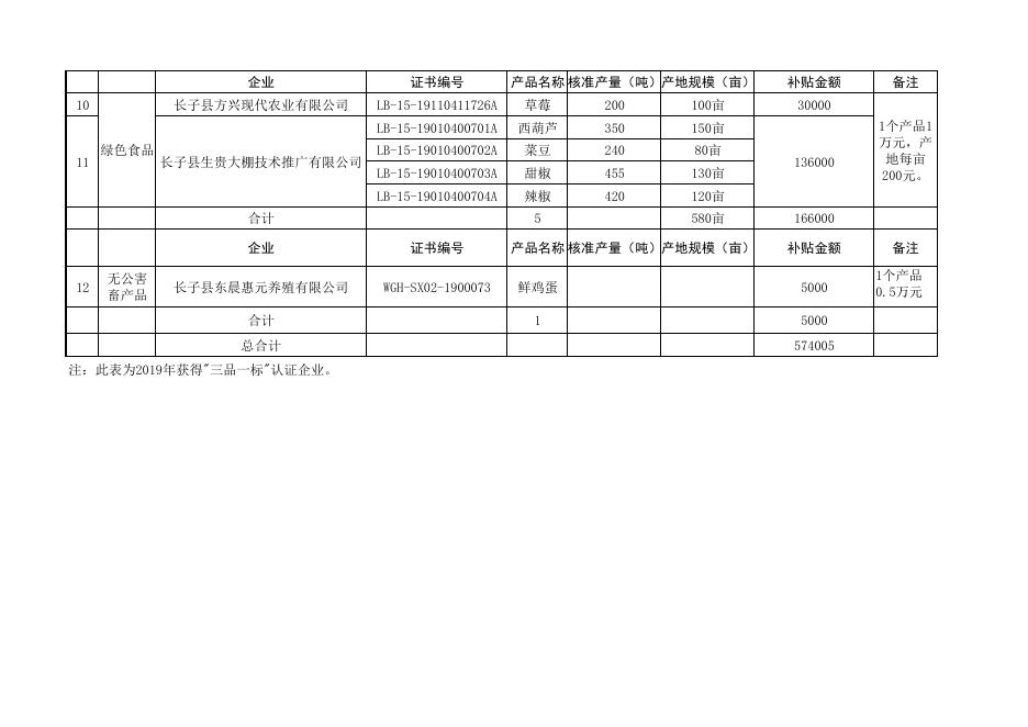 2020年强农惠农扶持项目农产品质量认证补贴名单.pdf