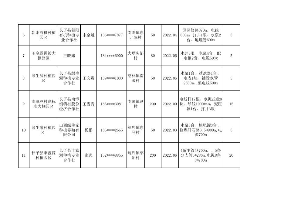 附件2  2022年强农惠农政策新建设施农业园区基础设施配套补贴汇总表.xls