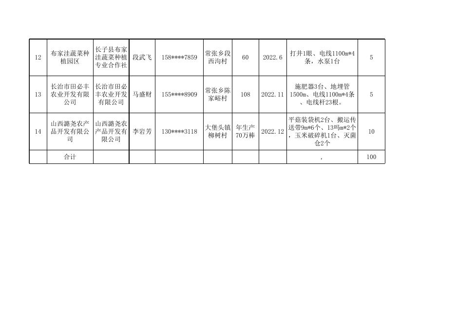 附件2  2022年强农惠农政策新建设施农业园区基础设施配套补贴汇总表.xls
