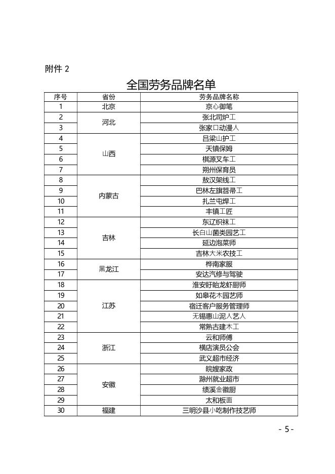 附件1 福建省人力资源和社会保障厅办公室关于做好2023年劳务品牌建设工作的通知.pdf