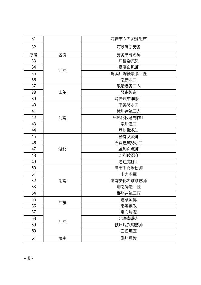 附件1 福建省人力资源和社会保障厅办公室关于做好2023年劳务品牌建设工作的通知.pdf