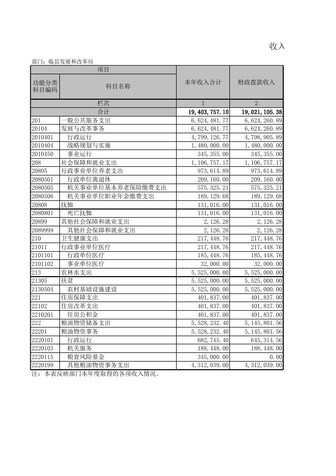 临县发改局21年决算公开.xls
