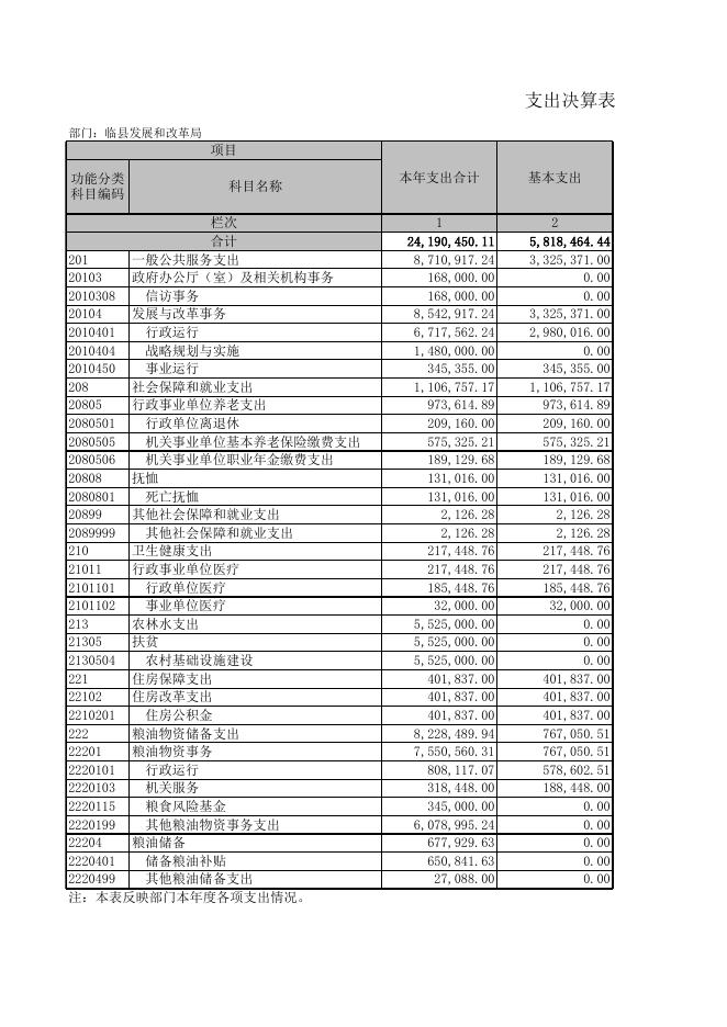 临县发改局21年决算公开.xls