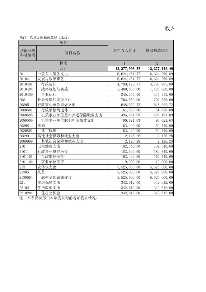 临县发展和改革局2021年度（本级）决算公开.xls